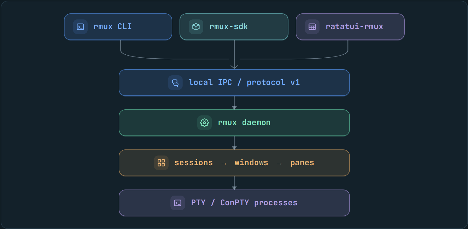 RMUX runtime architecture