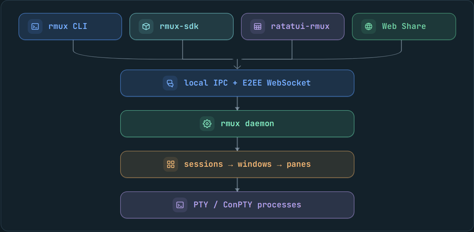 Architecture runtime RMUX